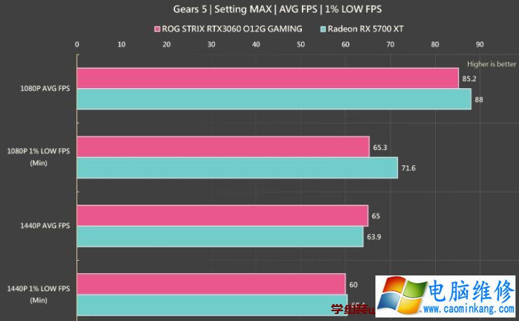 ASUS ROG STRIX RTX 3060 O12G GAMING显卡评测开箱