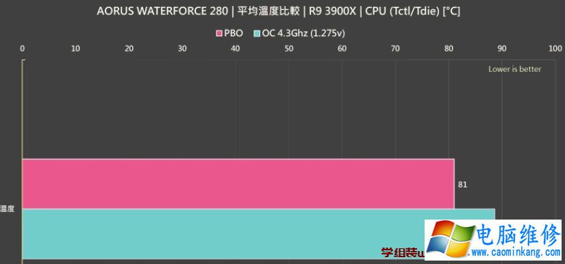 AORUS WATERFORCE 280一体式水冷散热器评测