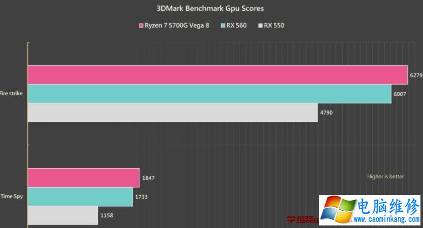 AMD Ryzen 7 5700G APU内显性能对比RX 550、RX 560独立显卡