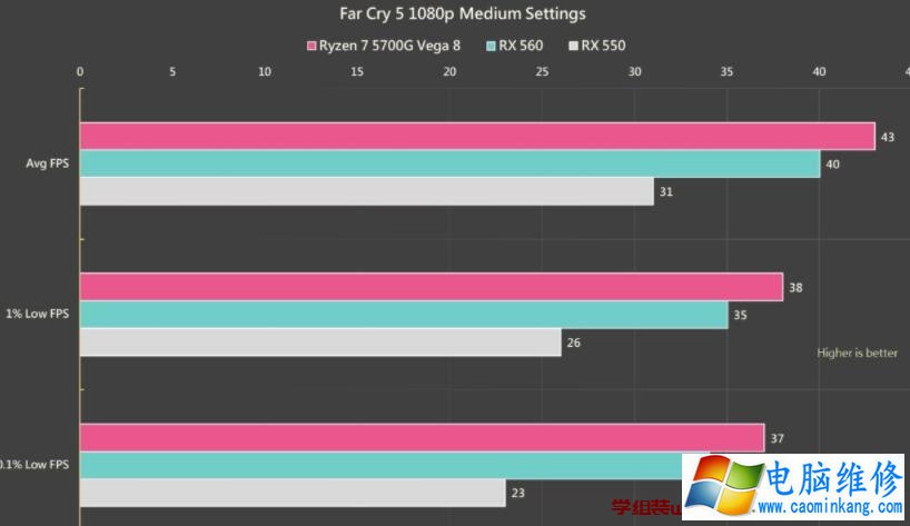 AMD Ryzen 7 5700G APU内显性能对比RX 550、RX 560独立显卡