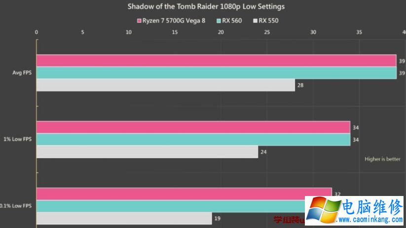 AMD Ryzen 7 5700G APU内显性能对比RX 550、RX 560独立显卡