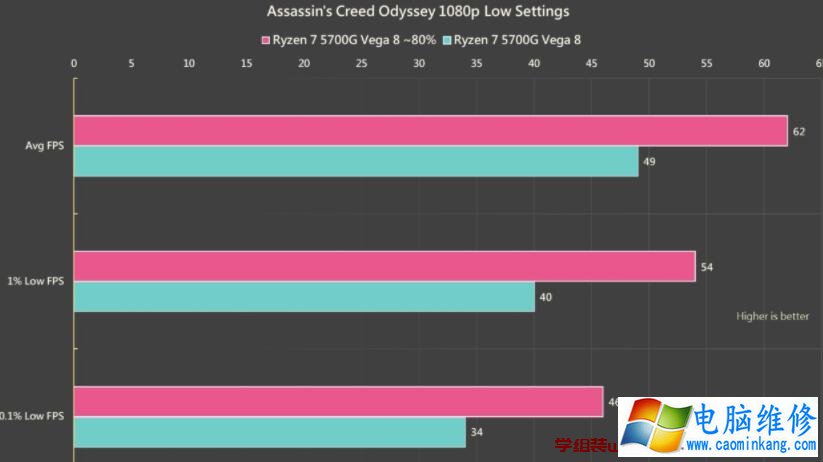 AMD Ryzen 7 5700G APU内显性能对比RX 550、RX 560独立显卡