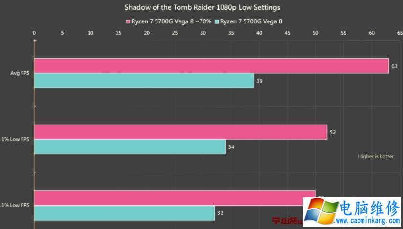 AMD Ryzen 7 5700G APU内显性能对比RX 550、RX 560独立显卡