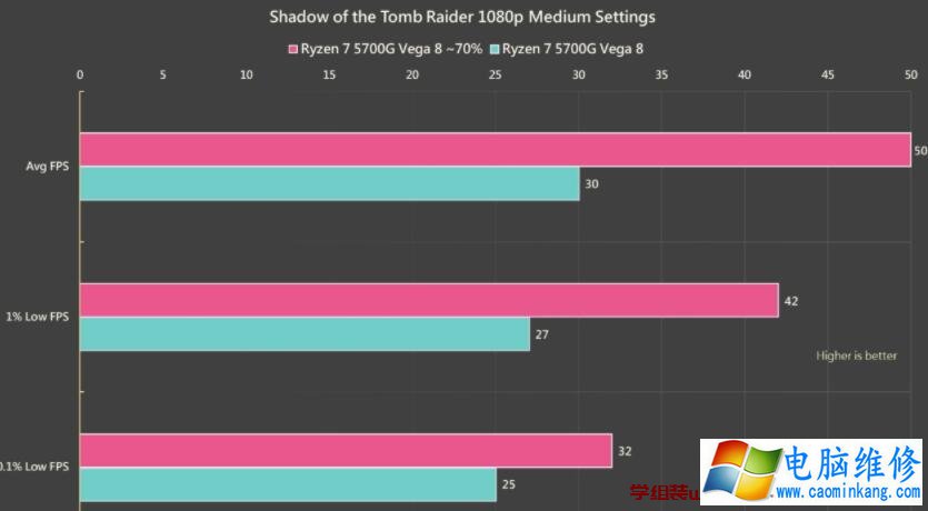 AMD Ryzen 7 5700G APU内显性能对比RX 550、RX 560独立显卡