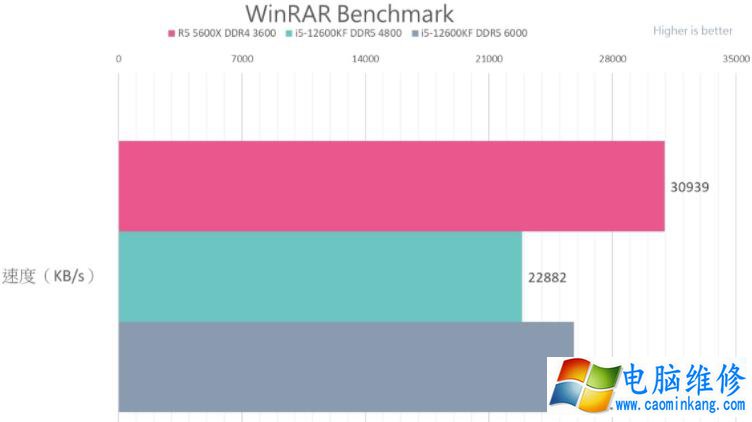 Intel Core i5-12600KF VS AMD R5 5600X性能测试