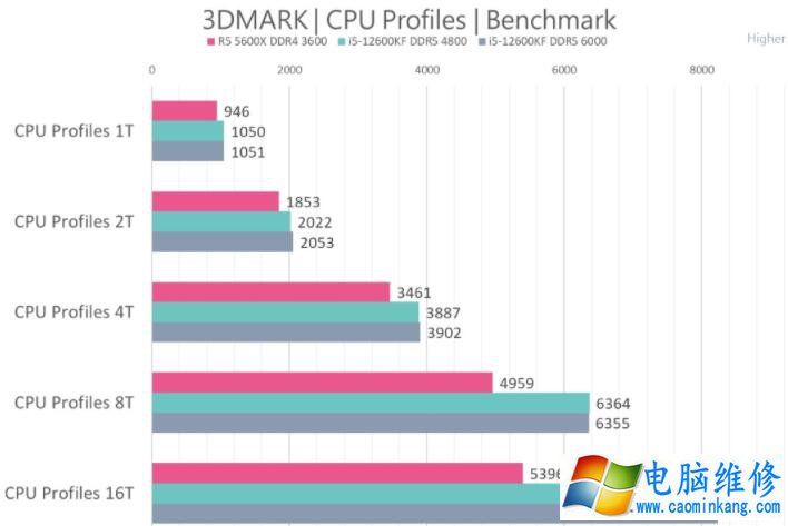 Intel Core i5-12600KF VS AMD R5 5600X性能测试