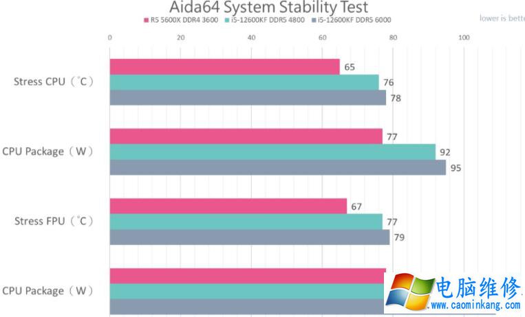 Intel Core i5-12600KF VS AMD R5 5600X性能测试