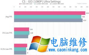 Intel Core i5-12600KF VS AMD R5 5600X性能测试