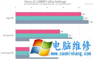 Intel Core i5-12600KF VS AMD R5 5600X性能测试