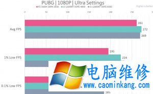 Intel Core i5-12600KF VS AMD R5 5600X性能测试