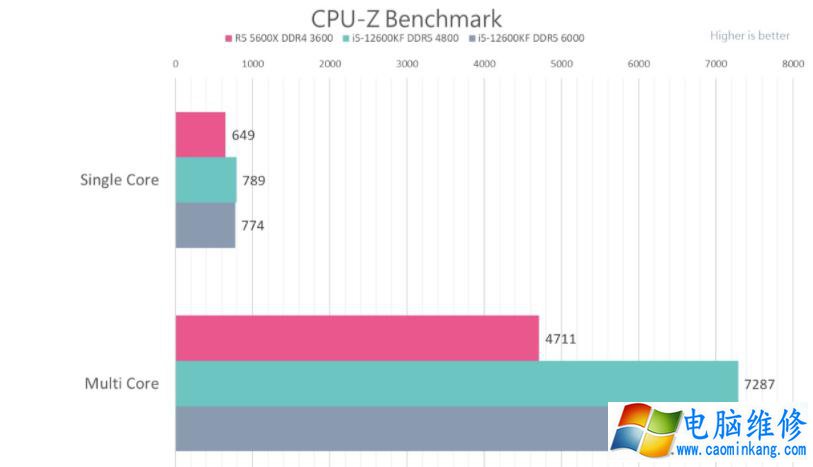 Intel Core i5-12600KF VS AMD R5 5600X性能测试