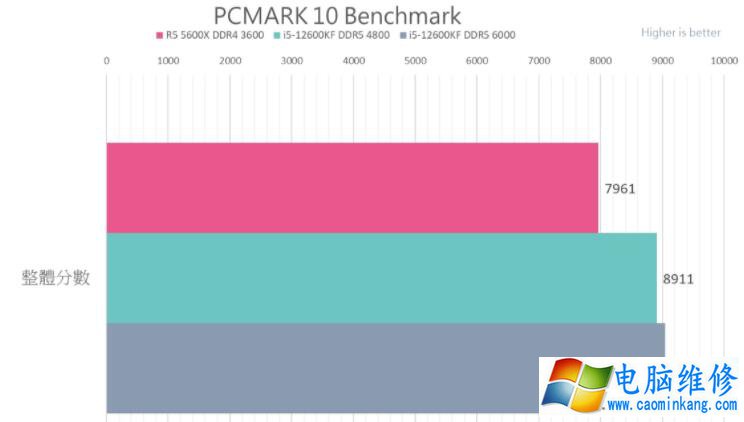 Intel Core i5-12600KF VS AMD R5 5600X性能测试