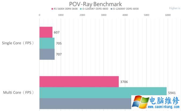 Intel Core i5-12600KF VS AMD R5 5600X性能测试