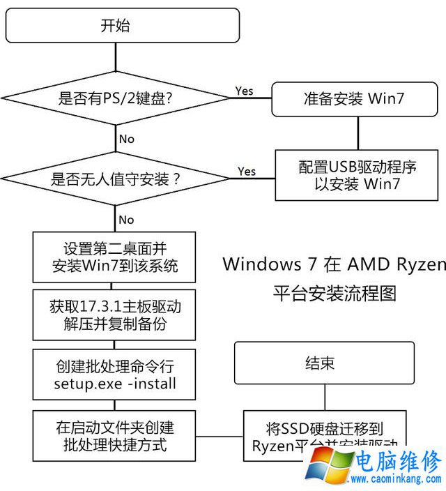 Ryzen平台不支持Win7 64位系统？AMD Ryzen平台安装Win7解决方法