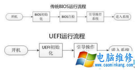 UEFI和Legacy运行流程