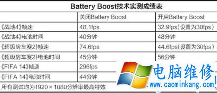 Battery Boost技术