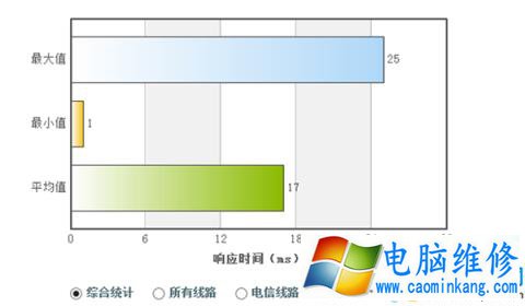 电脑上的DNS地址需要填吗？dns设置成什么最好？