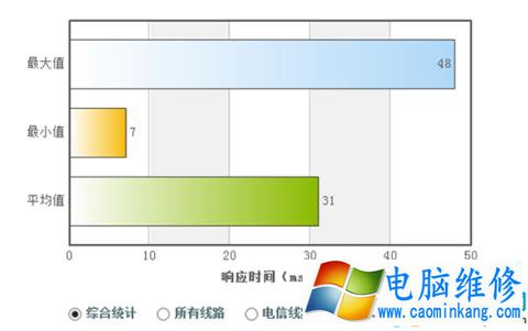 电脑上的DNS地址需要填吗？dns设置成什么最好？