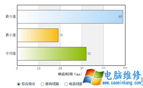 电脑上的DNS地址需要填吗？dns设置成什么最好？