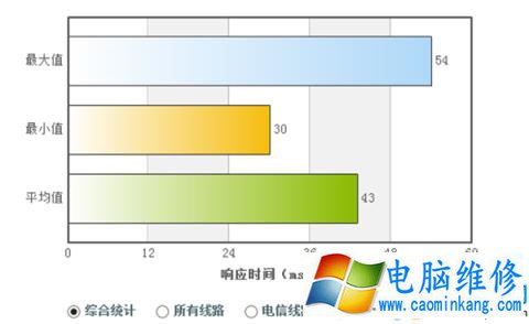 电脑上的DNS地址需要填吗？dns设置成什么最好？