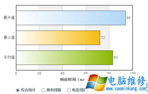 电脑上的DNS地址需要填吗？dns设置成什么最好？