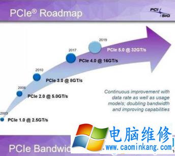 pcie4.0有什么用？pcie4.0对显卡有提升吗？