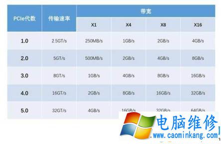 pcie4.0有什么用？pcie4.0对显卡有提升吗？